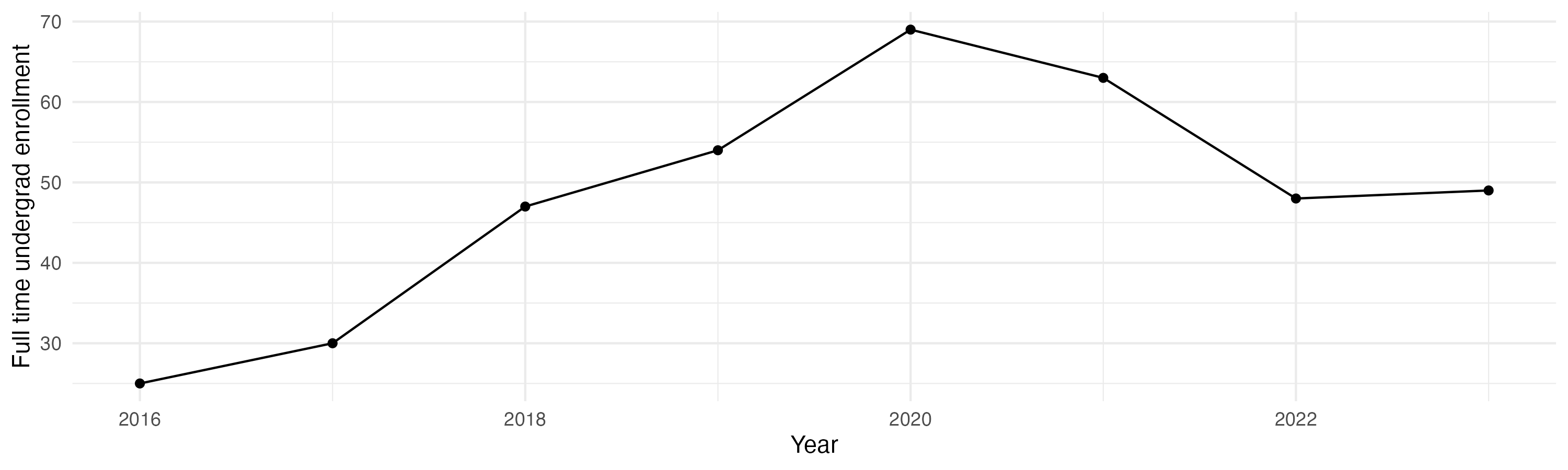 Line plot showing the the full time undergraduate enrollment over time
