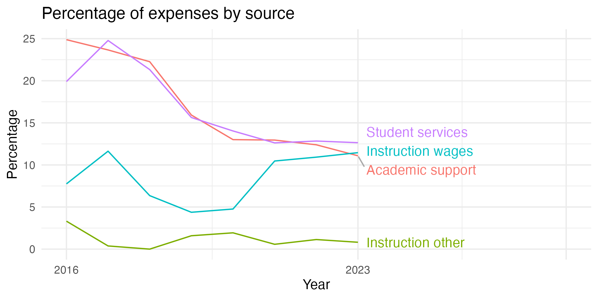 Line plot showing expenses by category over time.