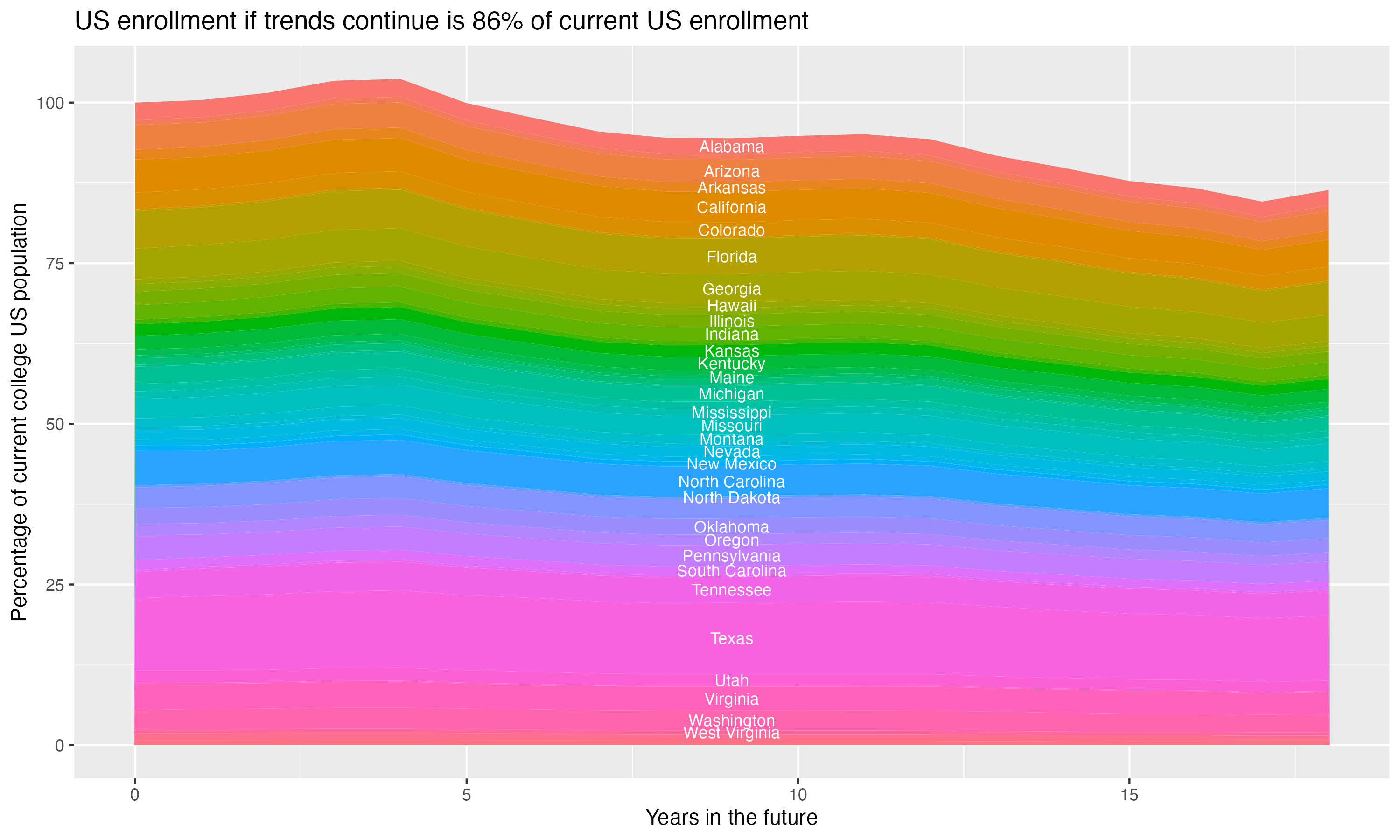 Stacked area plot showing trends if enrollment of 18 year olds per state stay constant; it will be 86percent of the current population.