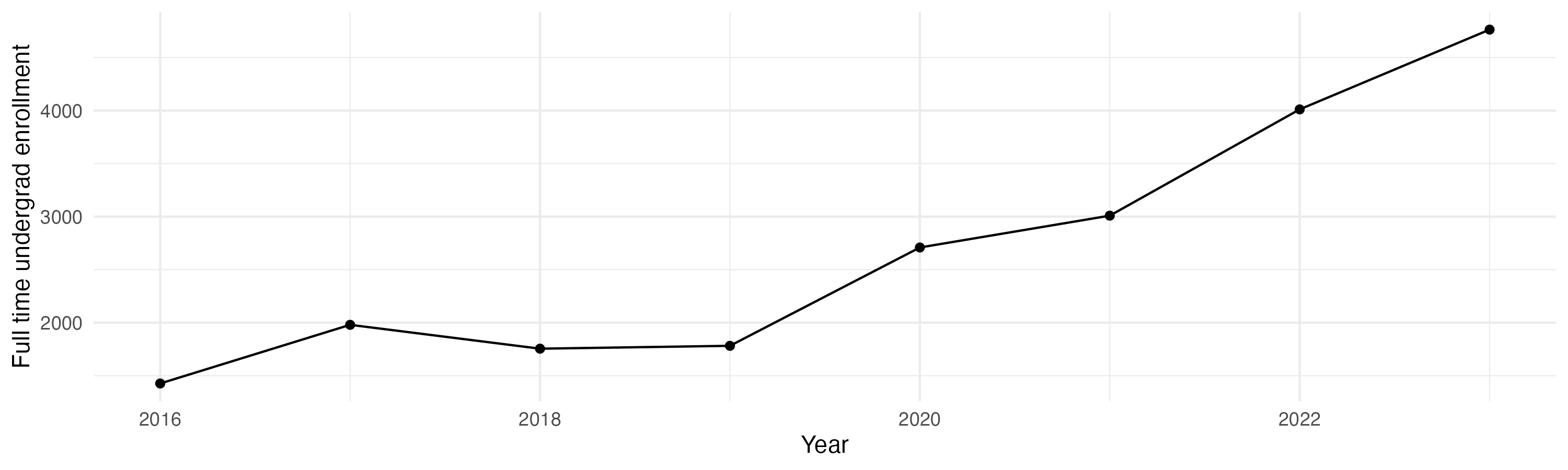 Line plot showing the the full time undergraduate enrollment over time