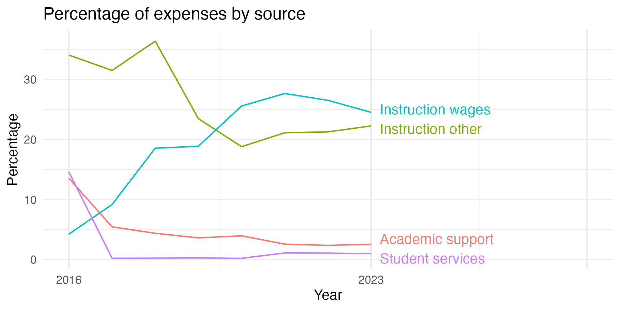 Line plot showing expenses by category over time.