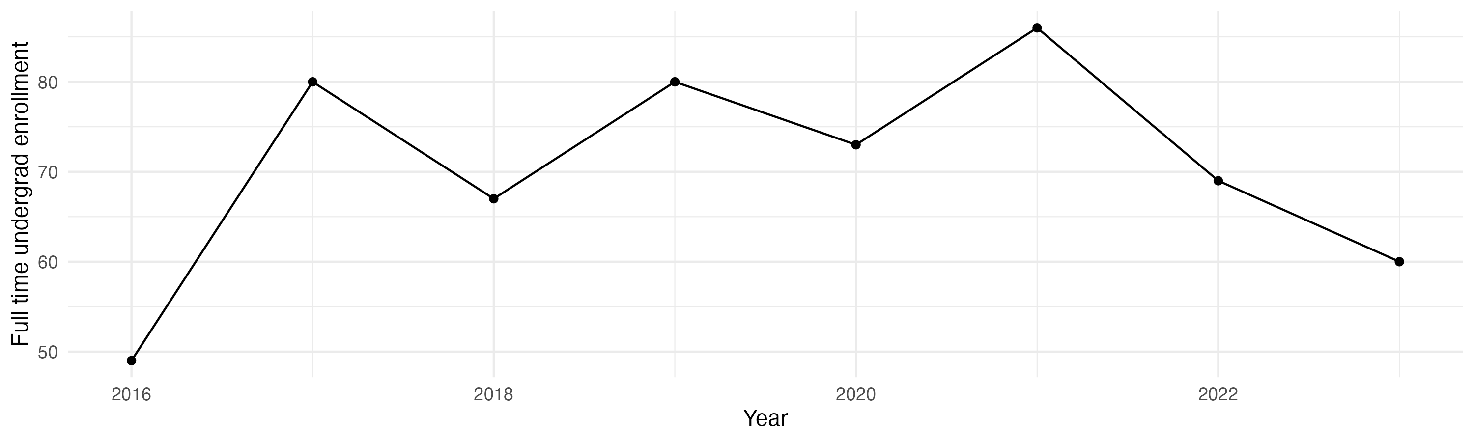 Line plot showing the the full time undergraduate enrollment over time