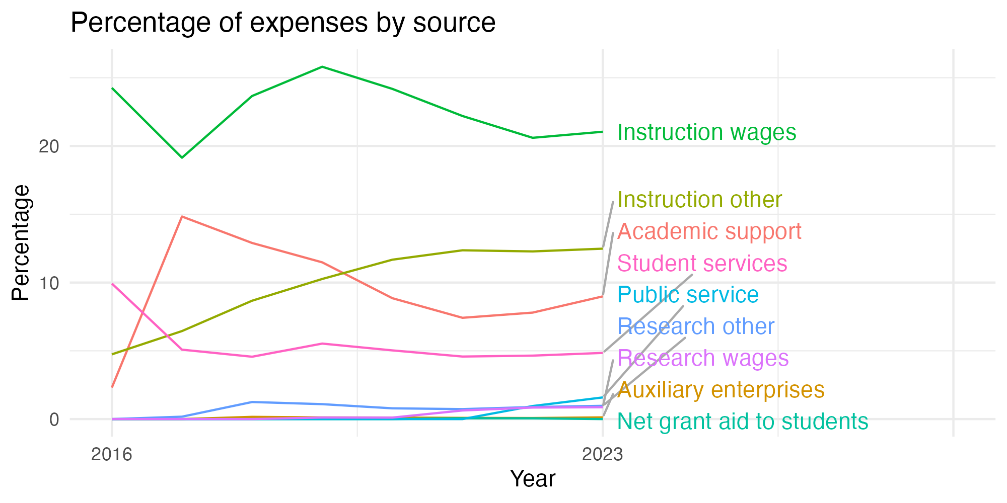 Line plot showing expenses by category over time.