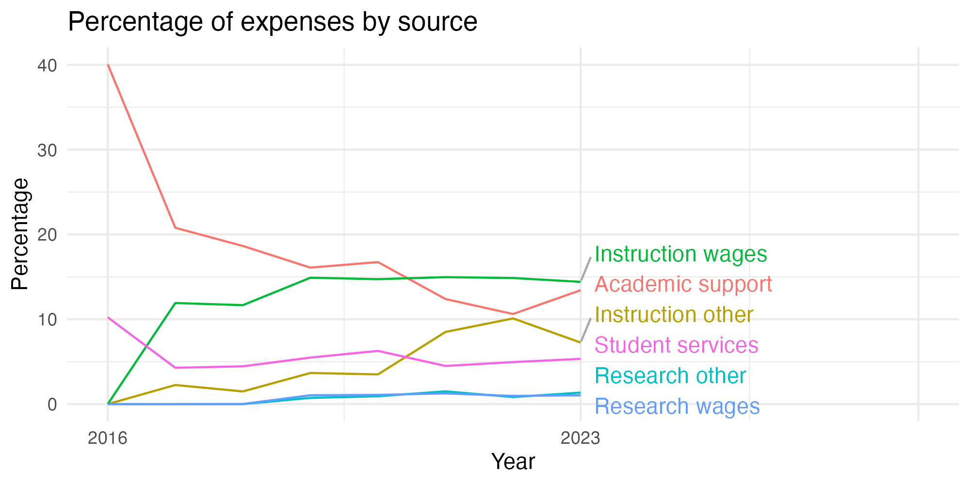 Line plot showing expenses by category over time.