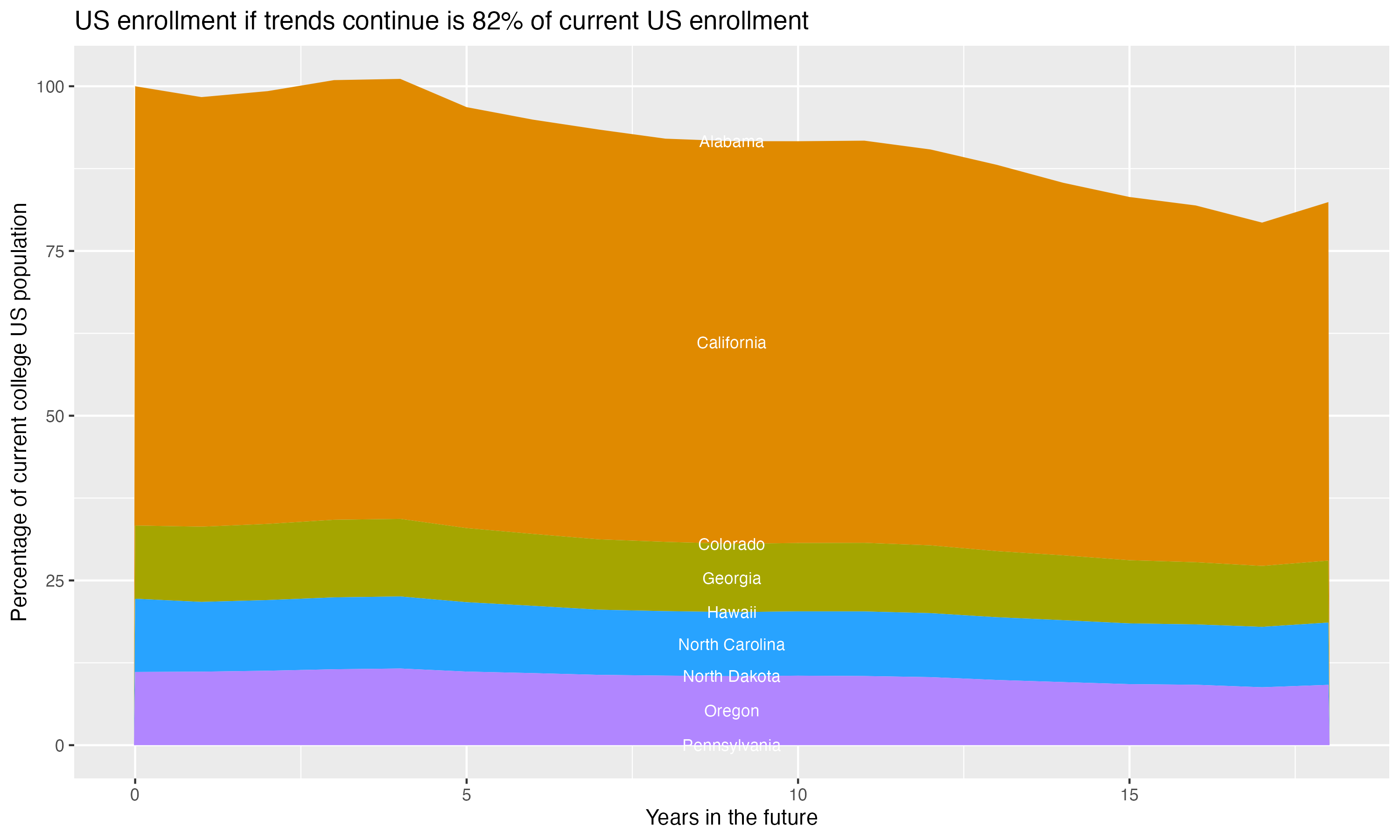 Stacked area plot showing trends if enrollment of 18 year olds per state stay constant; it will be 82percent of the current population.