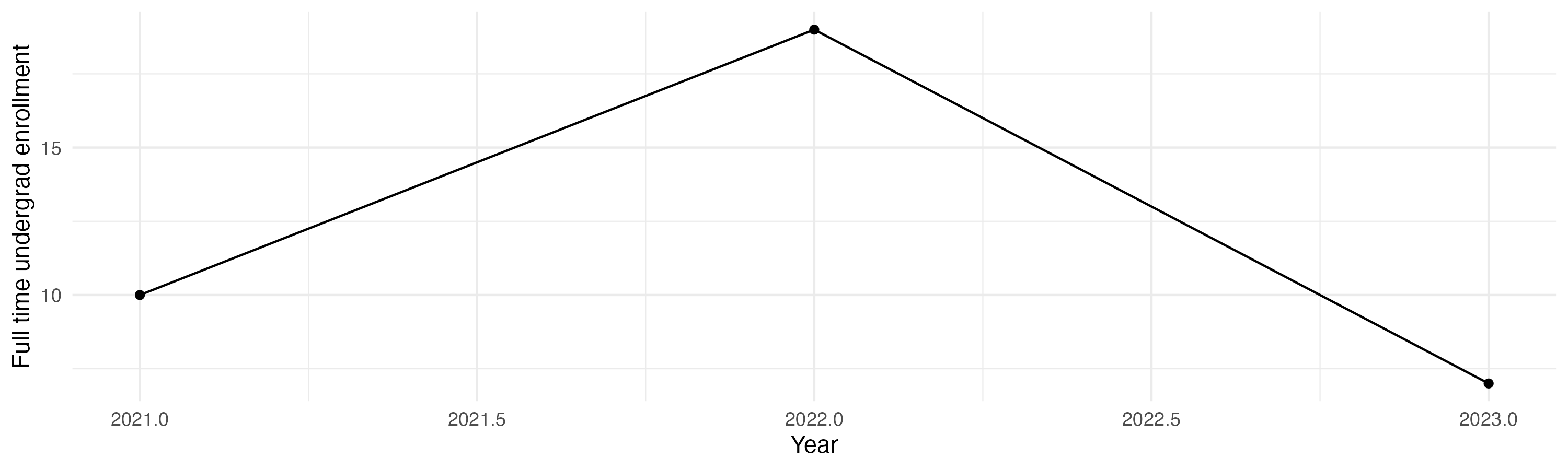 Line plot showing the the full time undergraduate enrollment over time