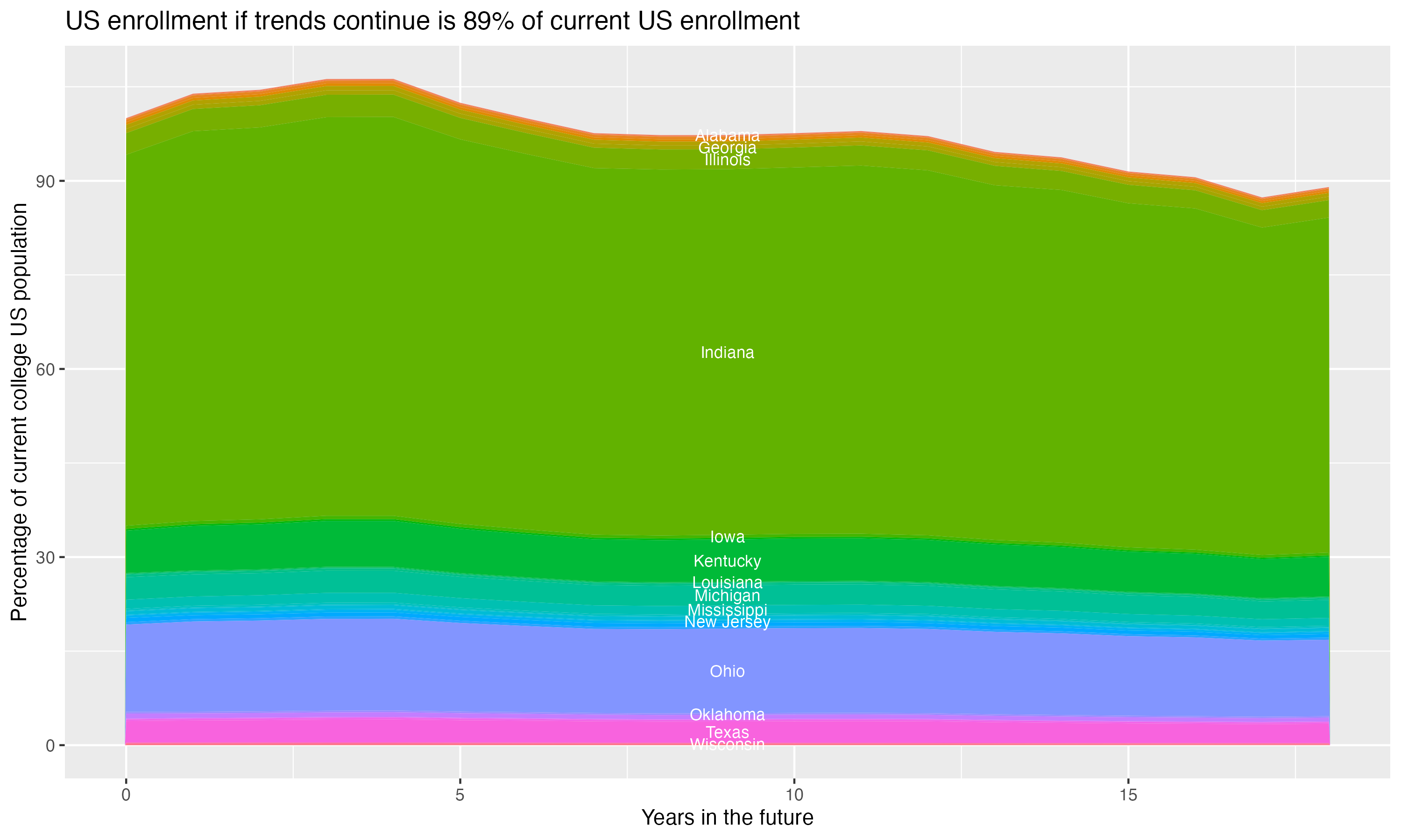 Stacked area plot showing trends if enrollment of 18 year olds per state stay constant; it will be 89percent of the current population.