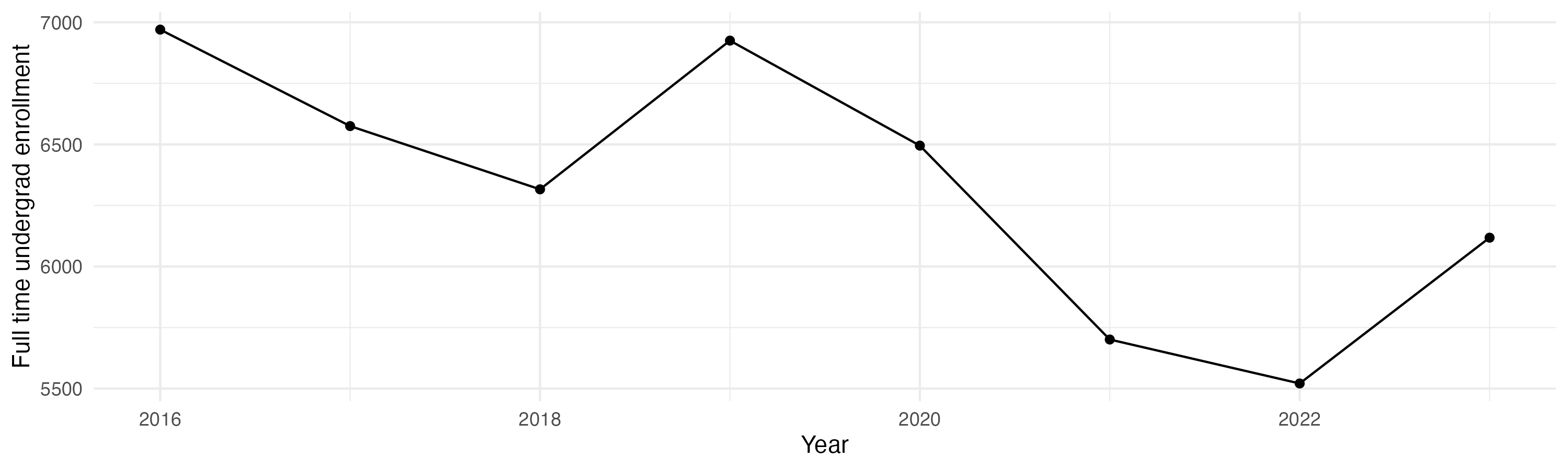 Line plot showing the the full time undergraduate enrollment over time