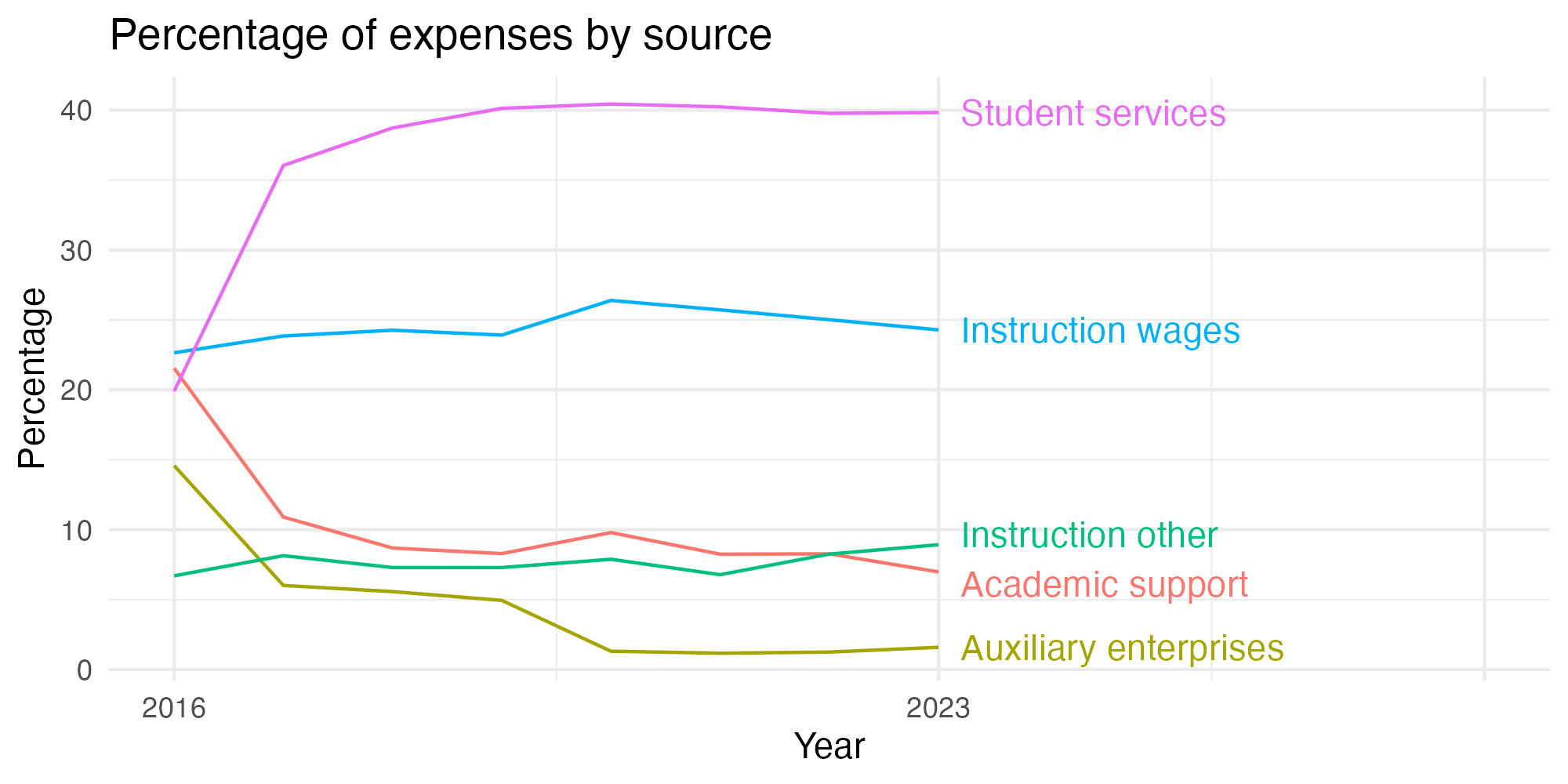 Line plot showing expenses by category over time.