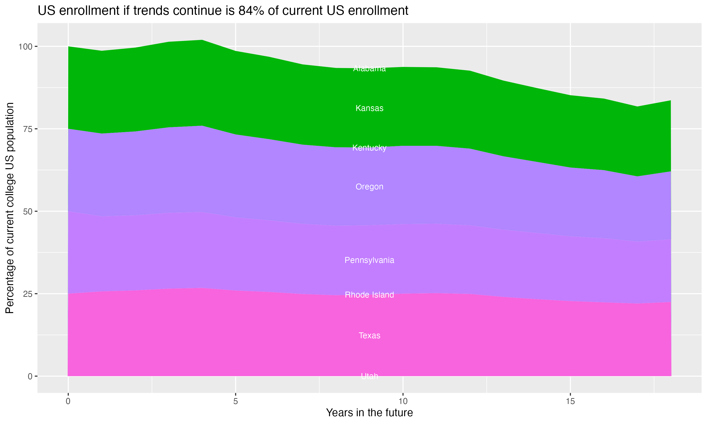 Stacked area plot showing trends if enrollment of 18 year olds per state stay constant; it will be 84percent of the current population.