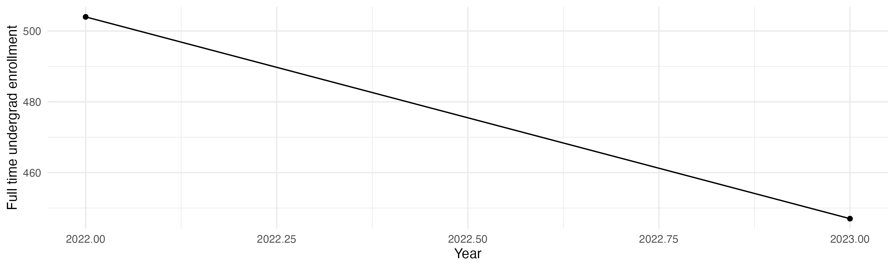 Line plot showing the the full time undergraduate enrollment over time