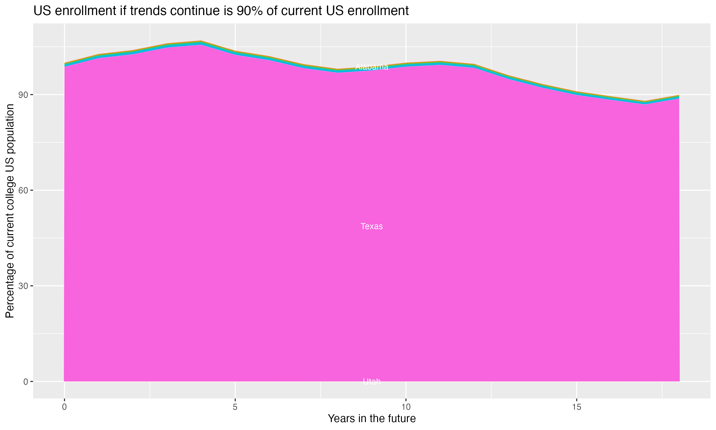 Stacked area plot showing trends if enrollment of 18 year olds per state stay constant; it will be 90percent of the current population.