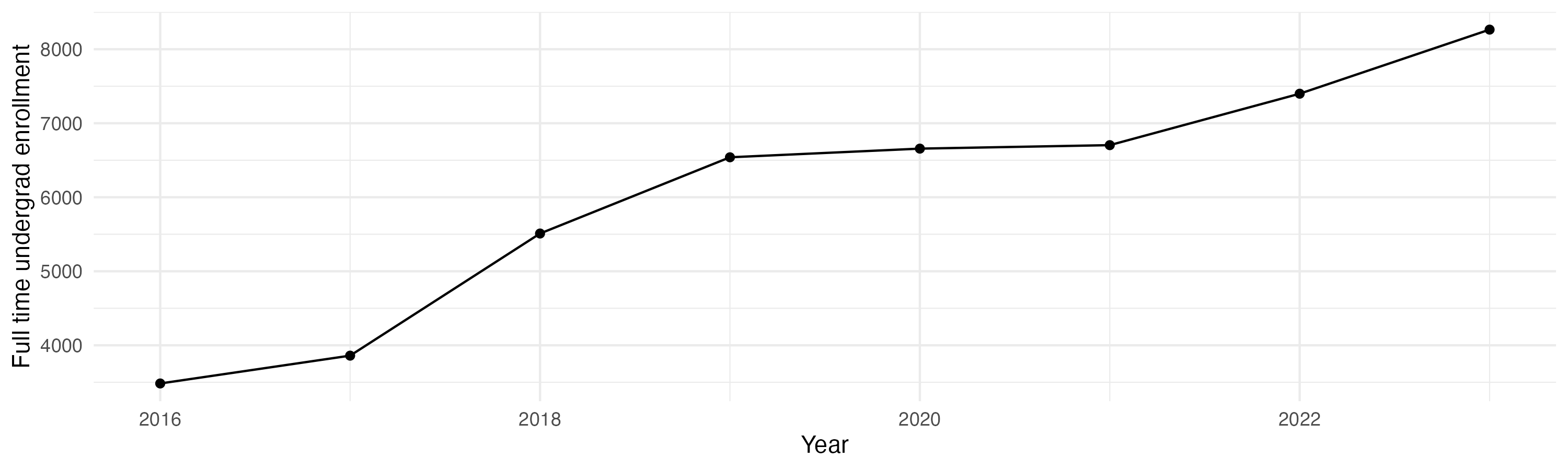 Line plot showing the the full time undergraduate enrollment over time