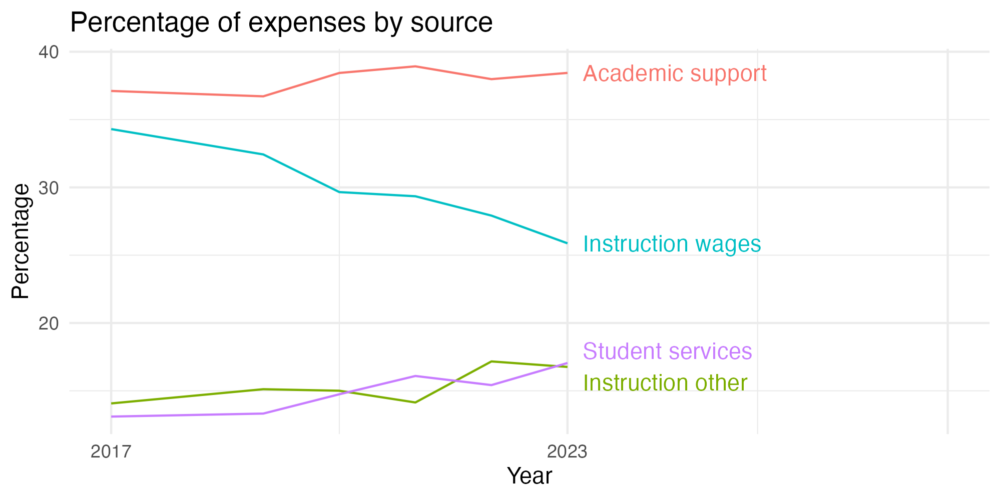 Line plot showing expenses by category over time.