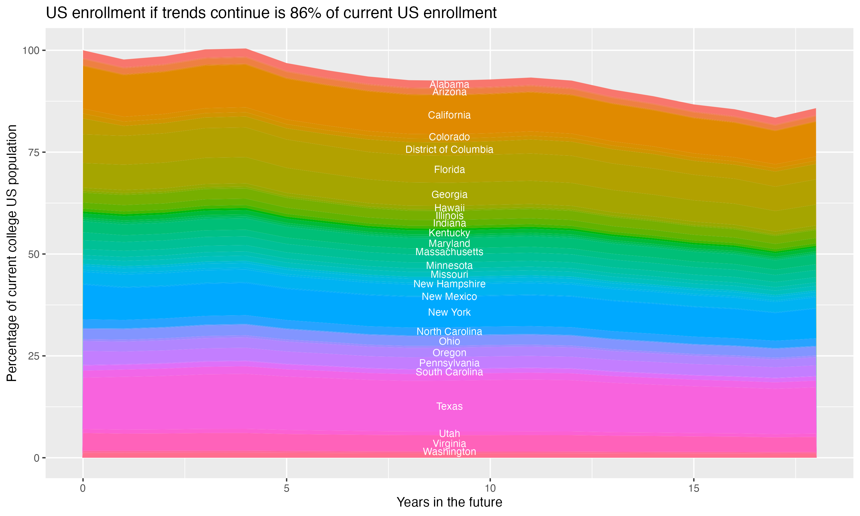 Stacked area plot showing trends if enrollment of 18 year olds per state stay constant; it will be 86percent of the current population.