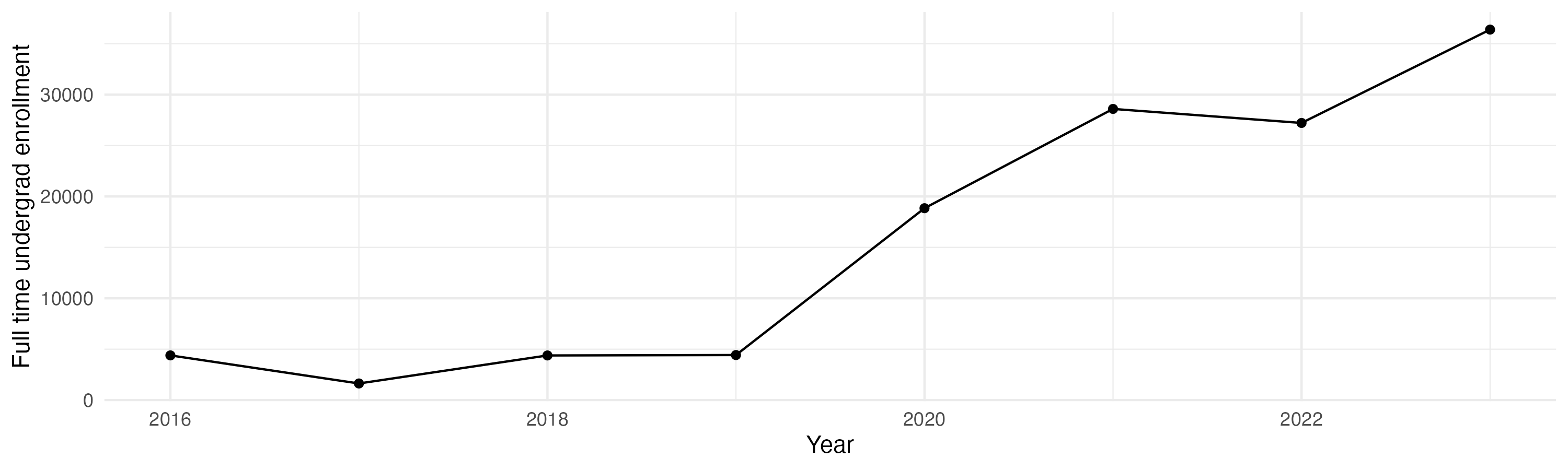 Line plot showing the the full time undergraduate enrollment over time