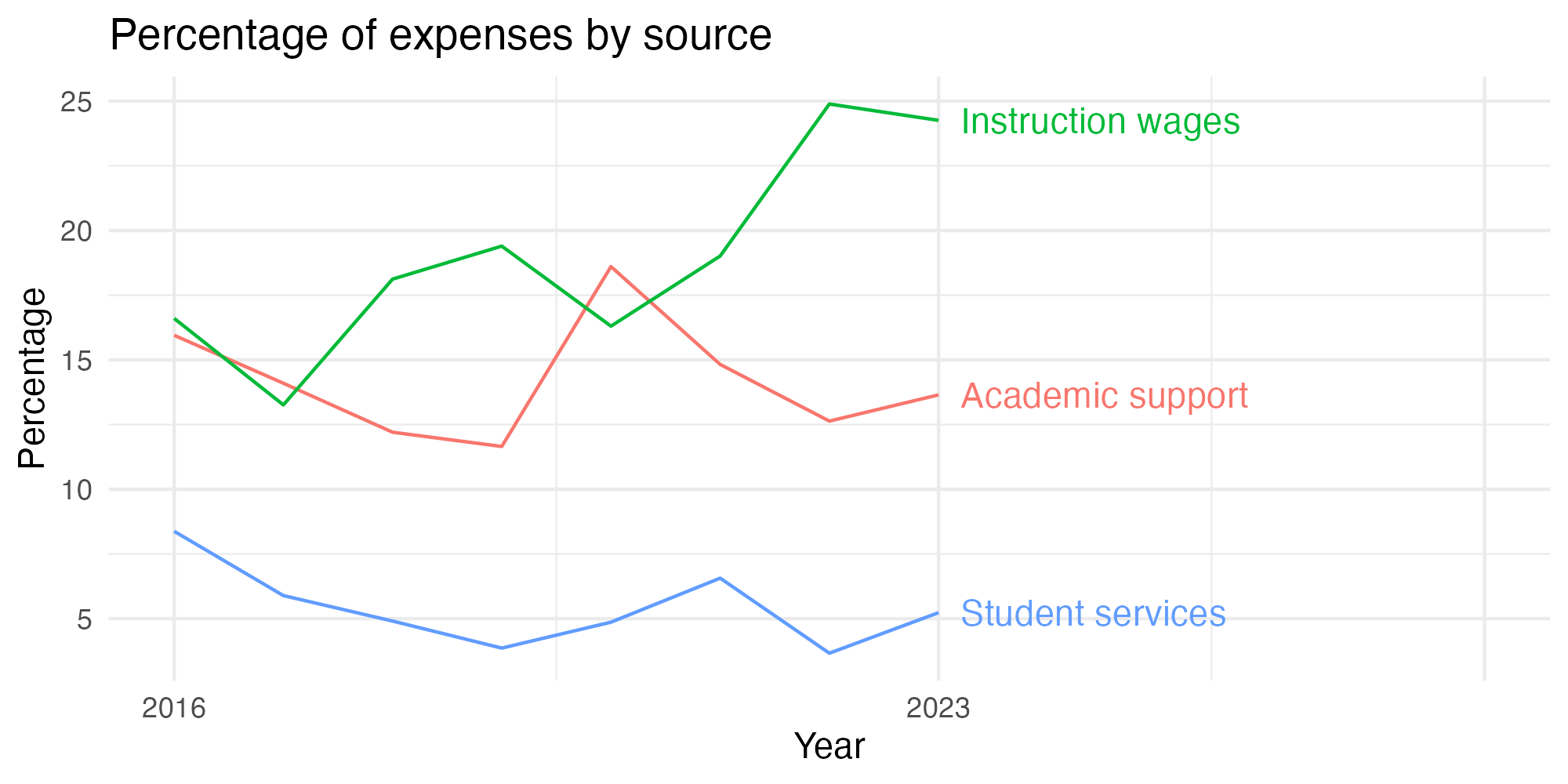 Line plot showing expenses by category over time.