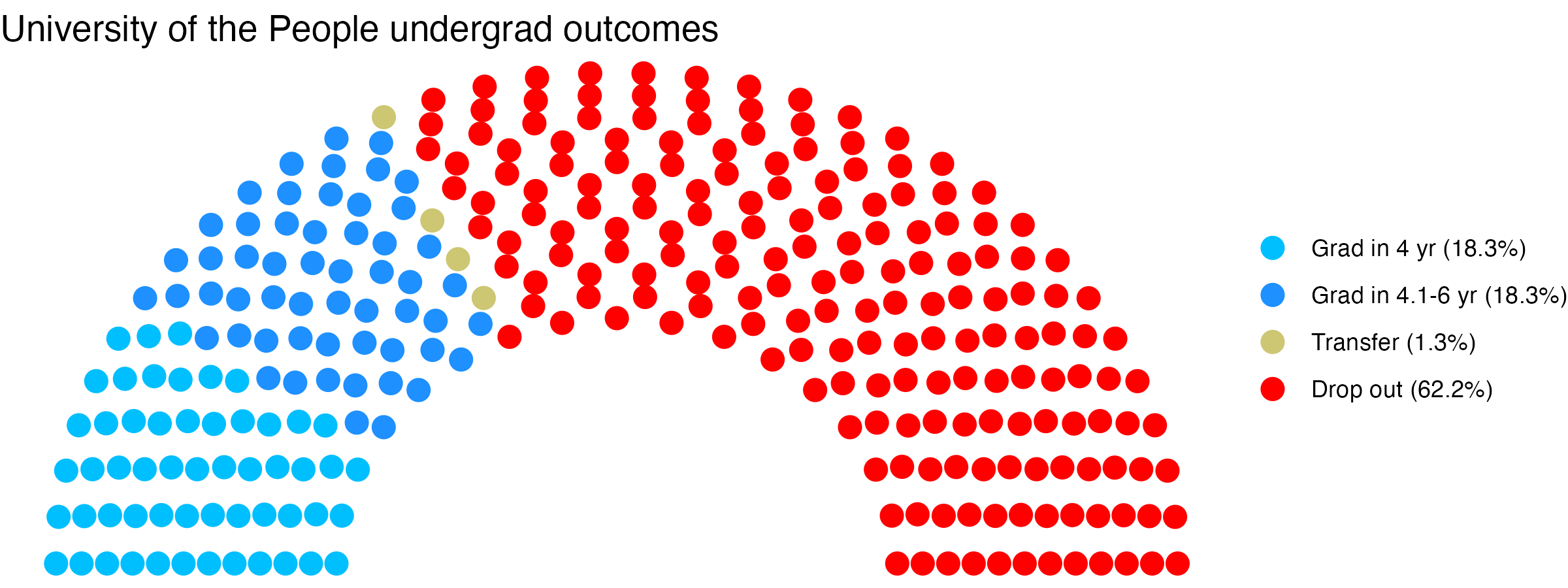 Parliament plot showing the outcomes for full time undergraduates