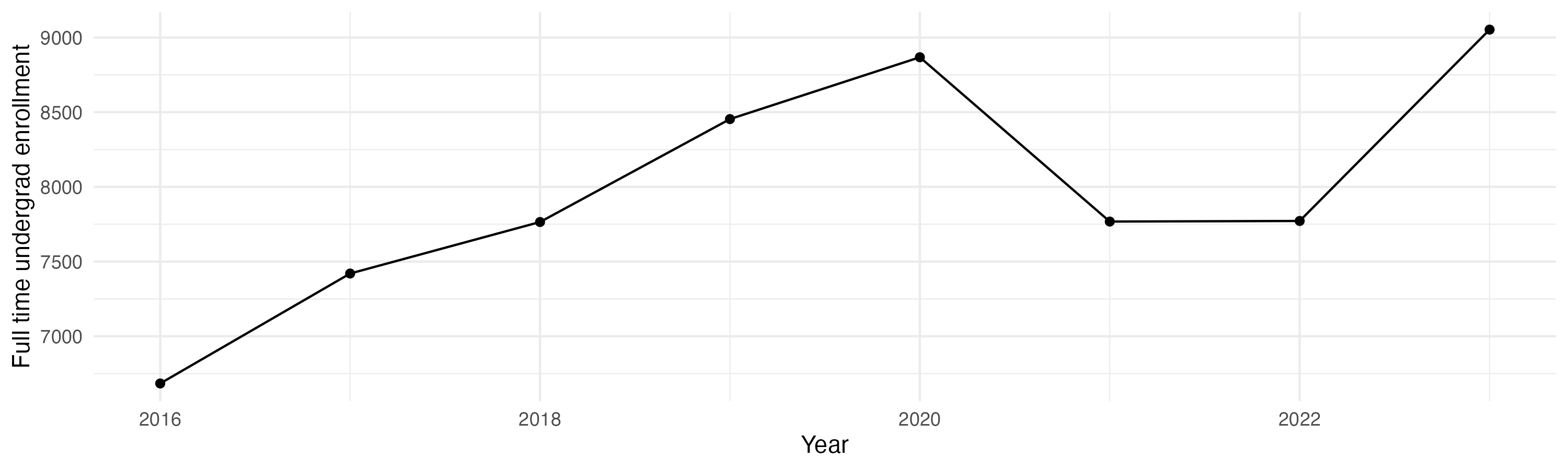 Line plot showing the the full time undergraduate enrollment over time