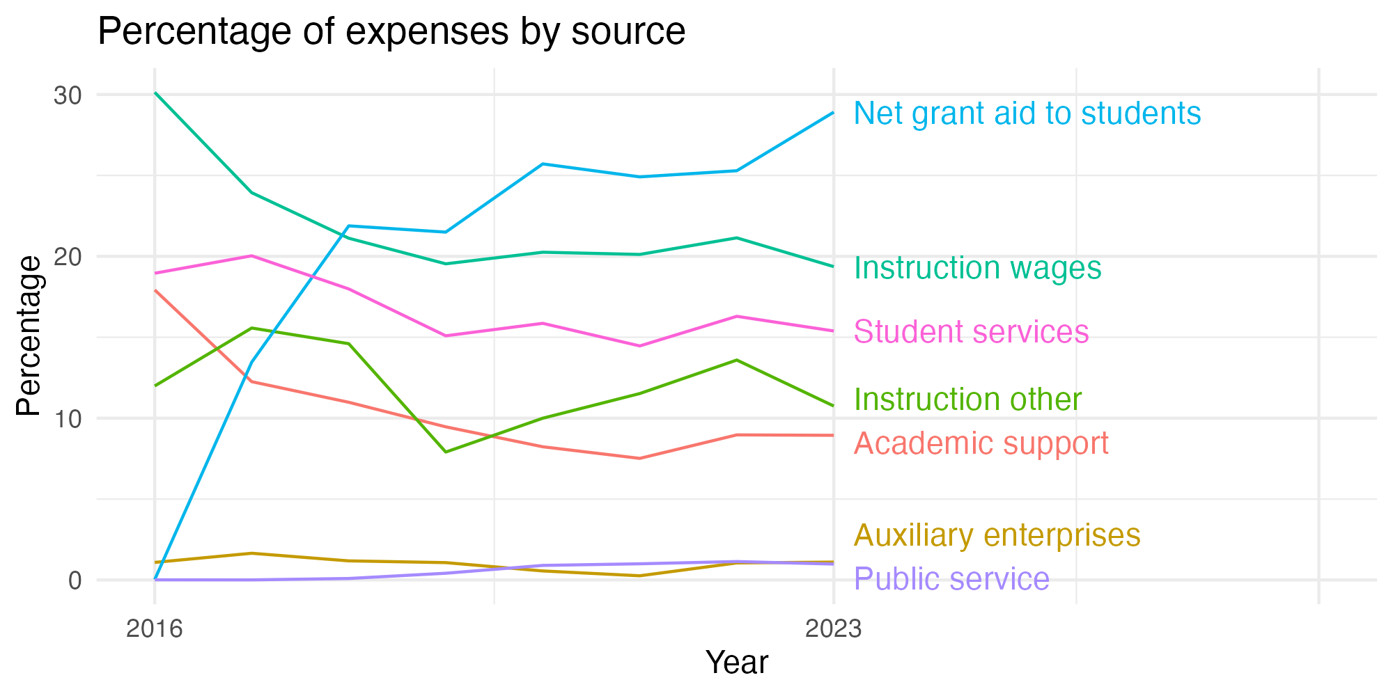 Line plot showing expenses by category over time.