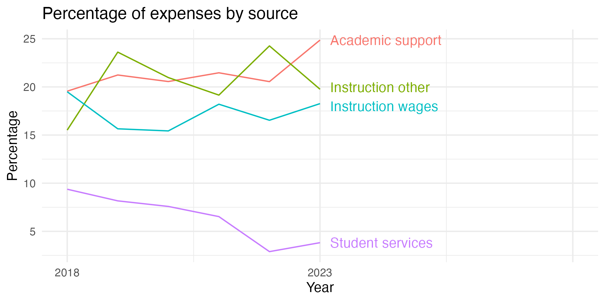 Line plot showing expenses by category over time.