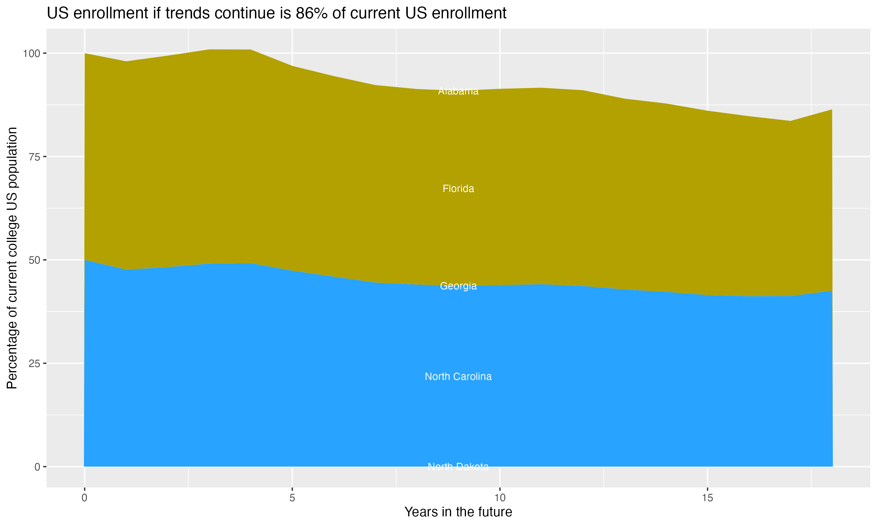 Stacked area plot showing trends if enrollment of 18 year olds per state stay constant; it will be 86percent of the current population.