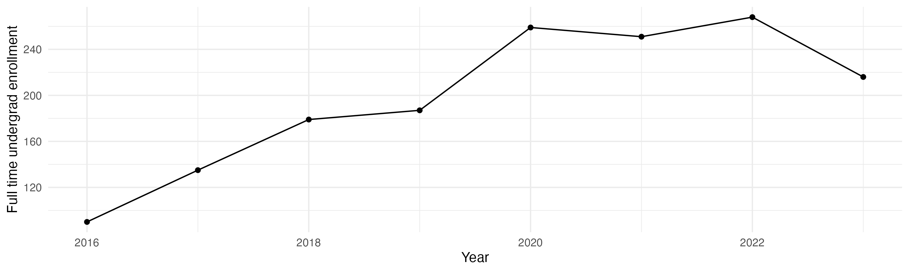 Line plot showing the the full time undergraduate enrollment over time