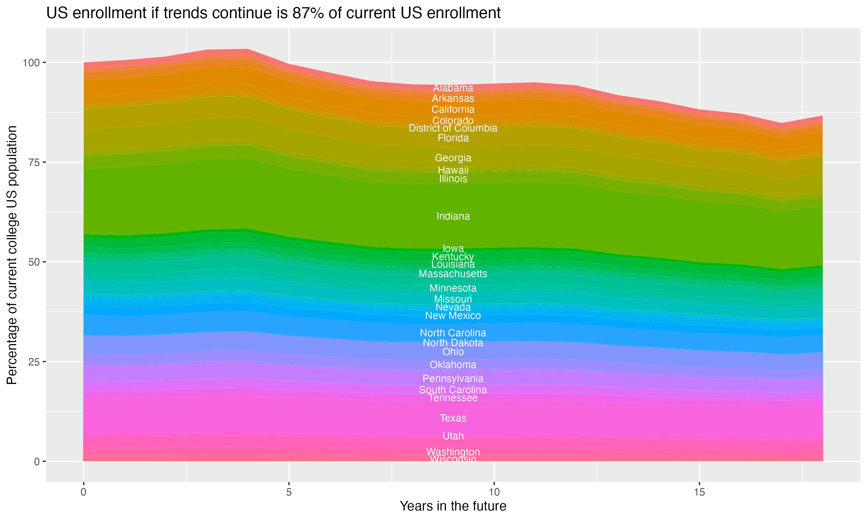 Stacked area plot showing trends if enrollment of 18 year olds per state stay constant; it will be 87percent of the current population.