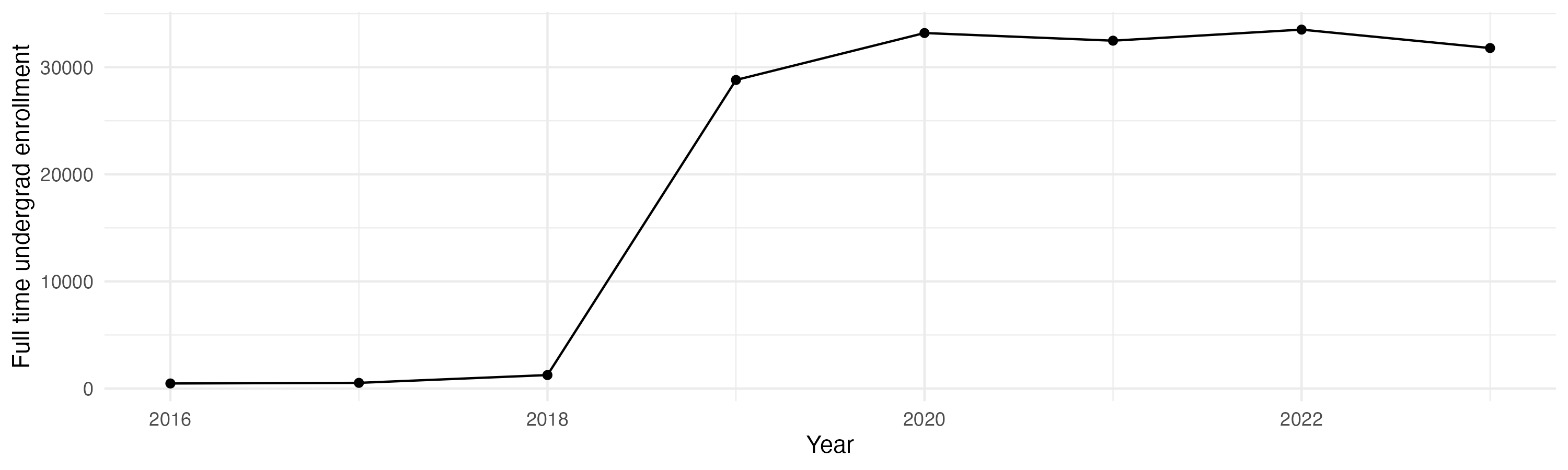 Line plot showing the the full time undergraduate enrollment over time