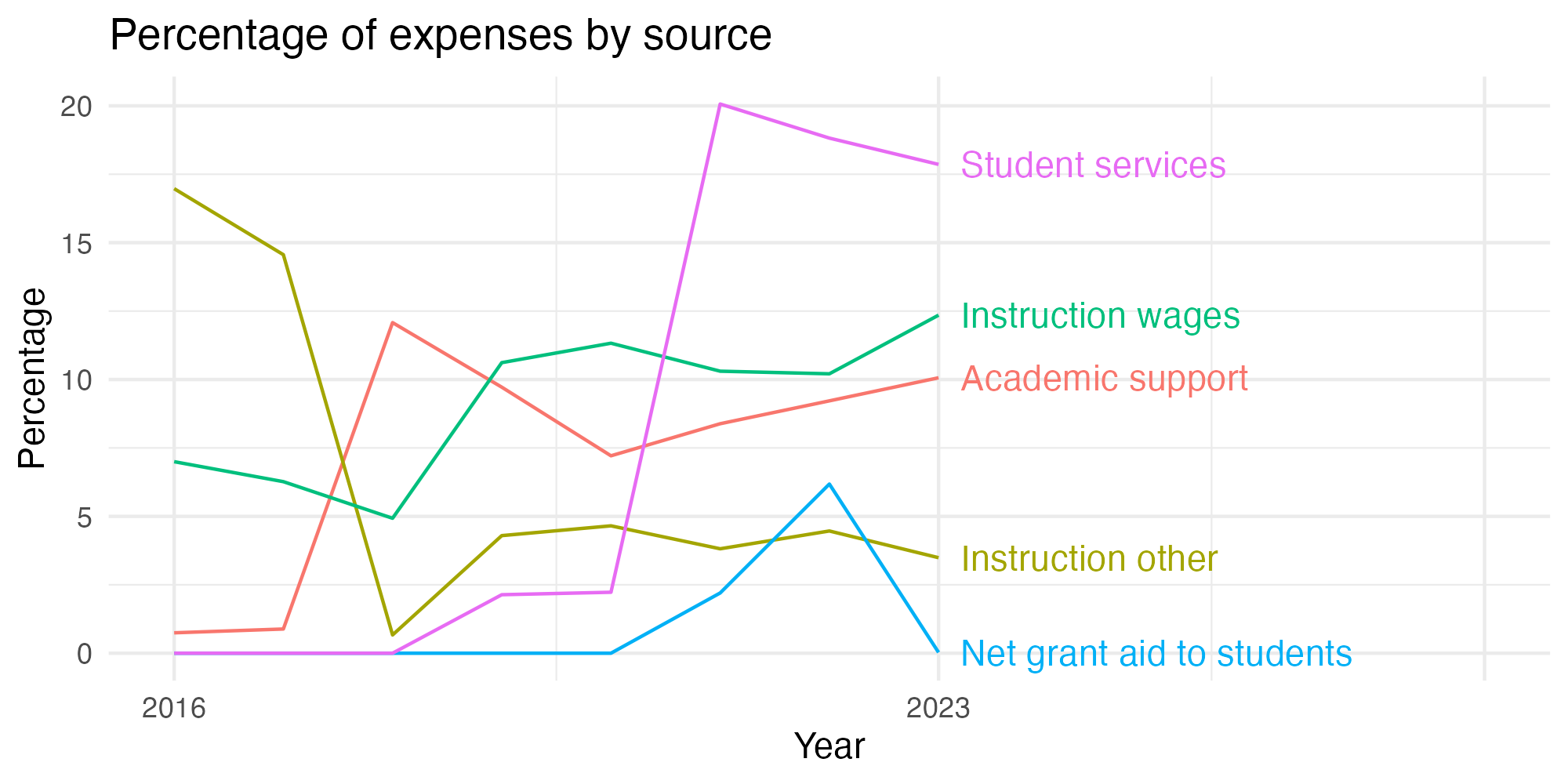 Line plot showing expenses by category over time.