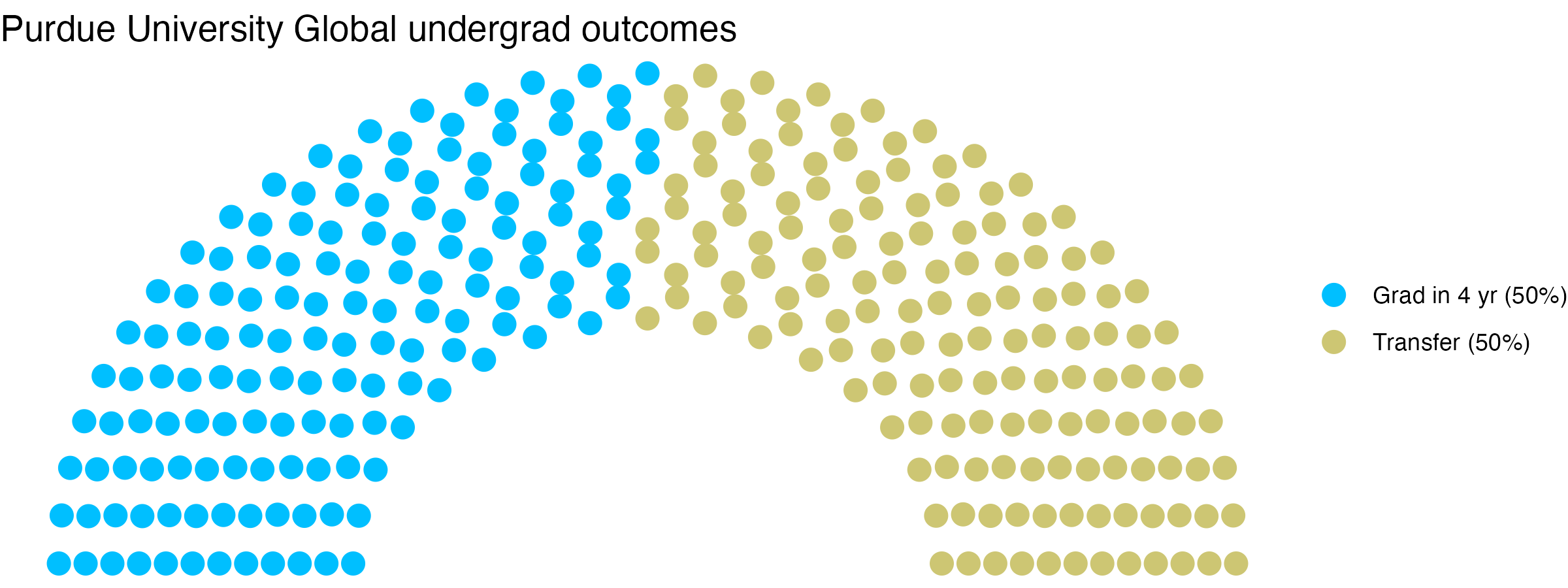 Parliament plot showing the outcomes for full time undergraduates