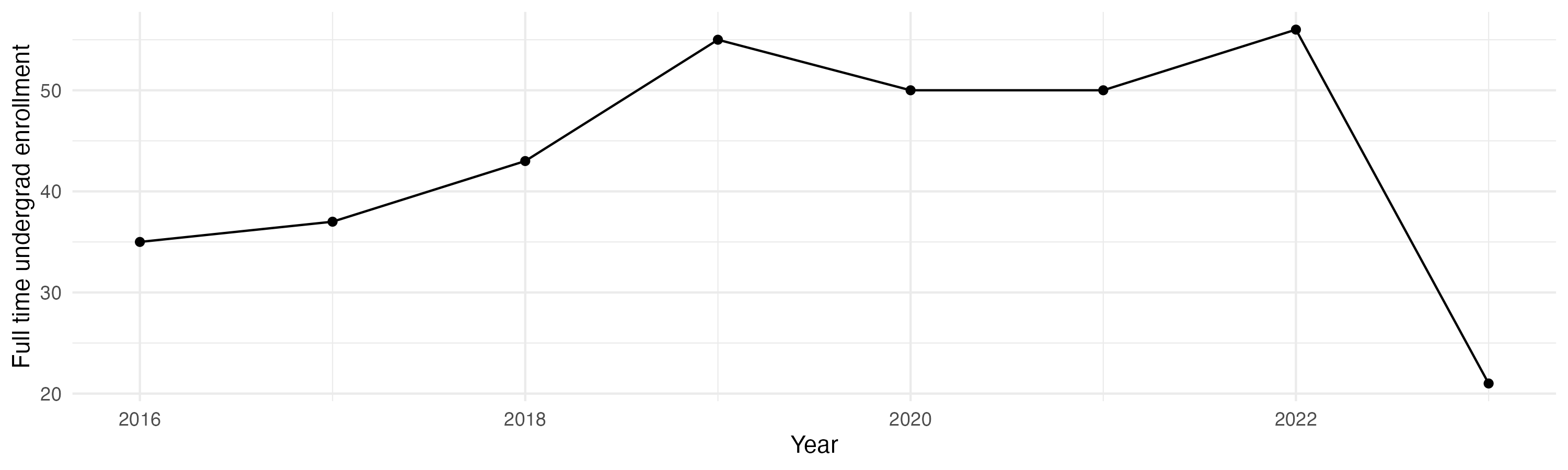 Line plot showing the the full time undergraduate enrollment over time