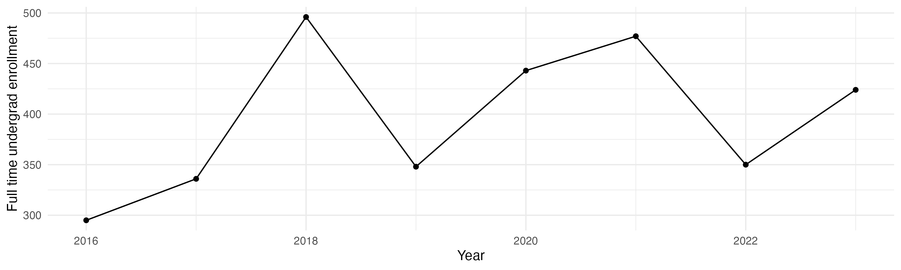 Line plot showing the the full time undergraduate enrollment over time