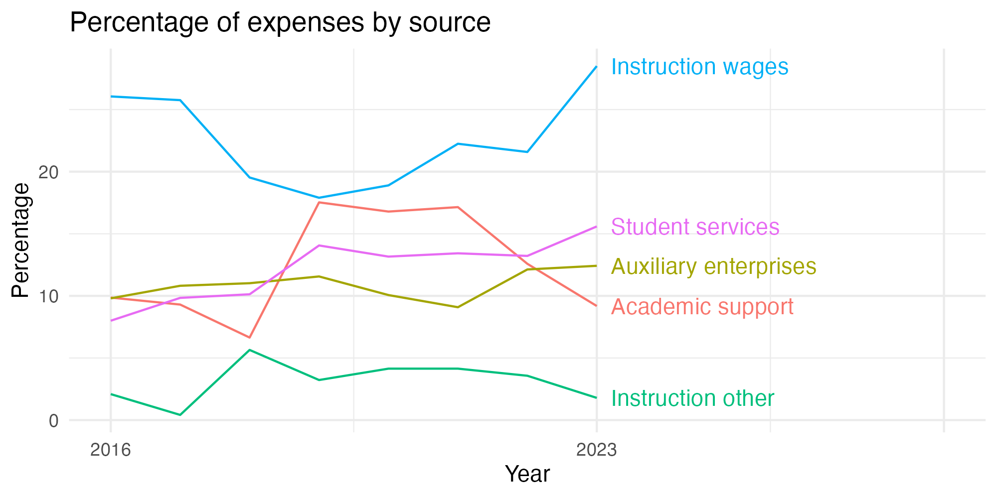 Line plot showing expenses by category over time.