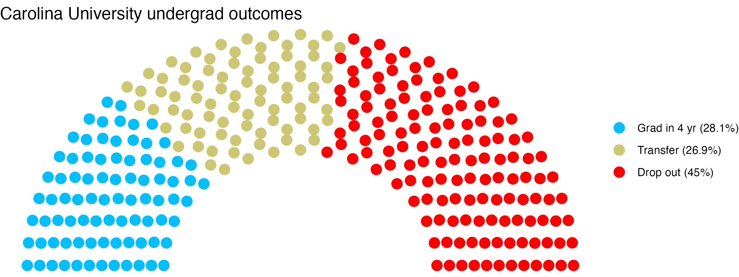 Parliament plot showing the outcomes for full time undergraduates