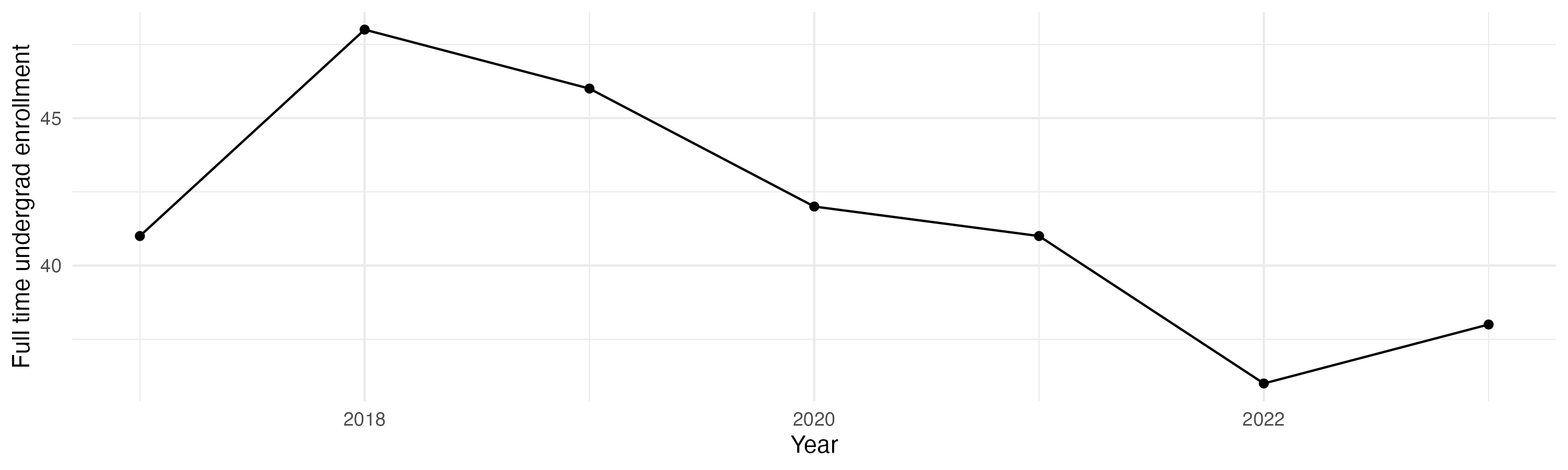 Line plot showing the the full time undergraduate enrollment over time