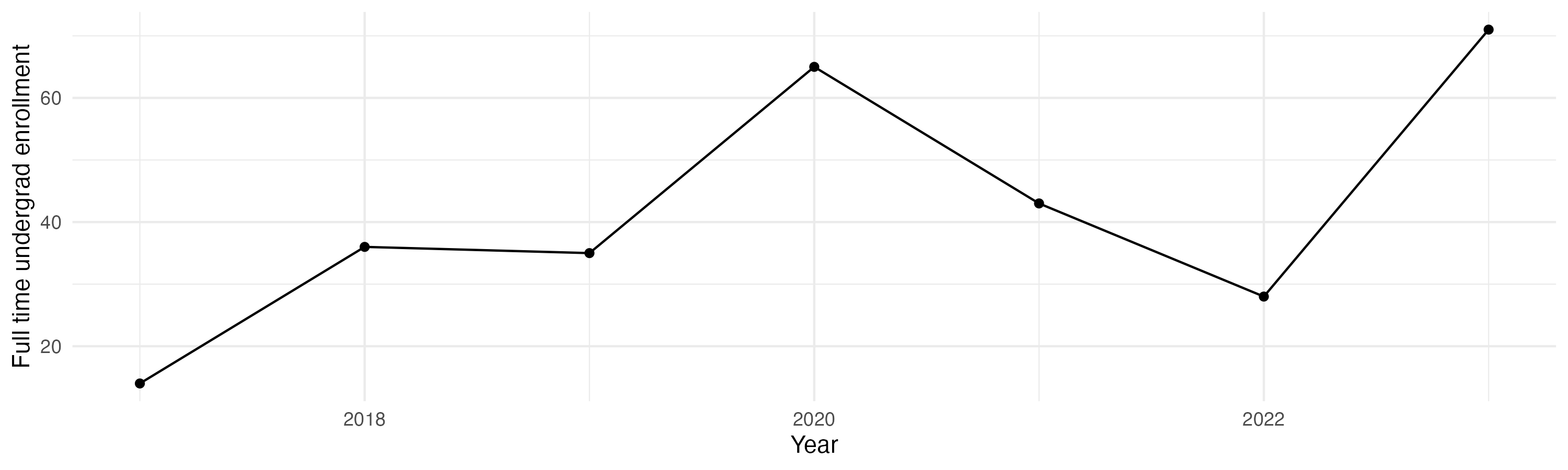 Line plot showing the the full time undergraduate enrollment over time
