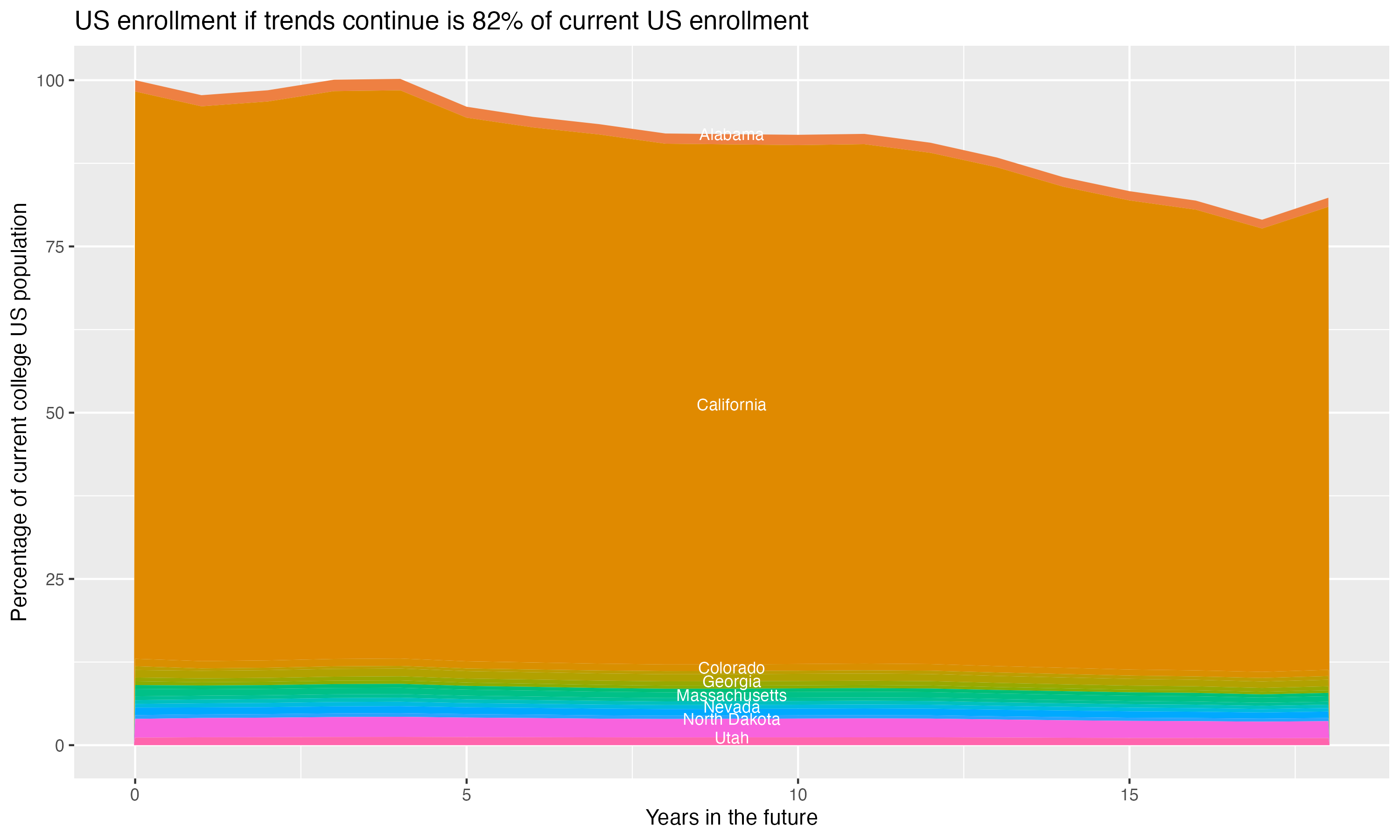 Stacked area plot showing trends if enrollment of 18 year olds per state stay constant; it will be 82percent of the current population.