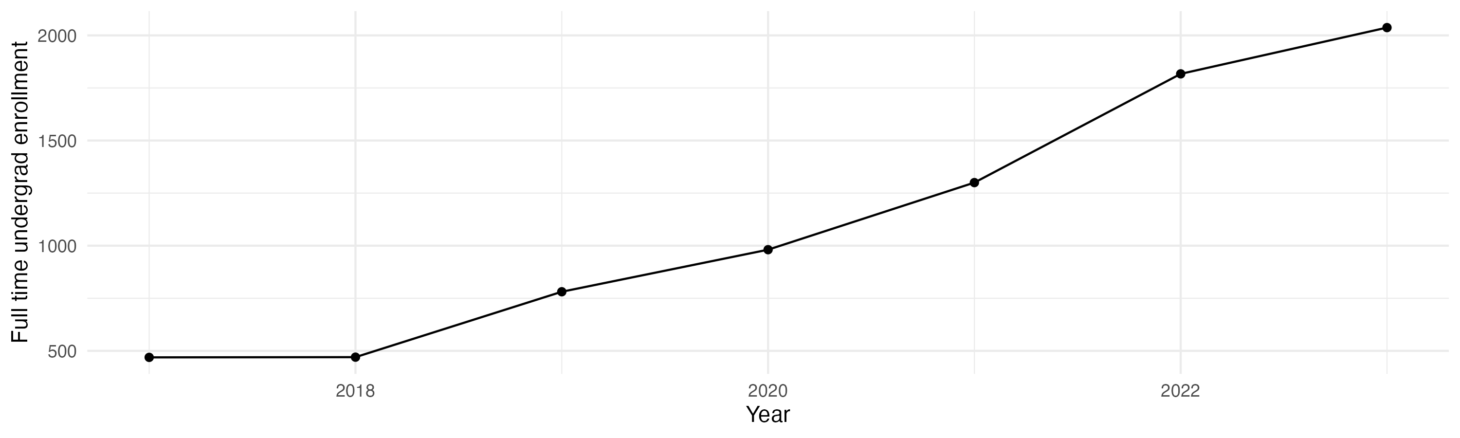 Line plot showing the the full time undergraduate enrollment over time