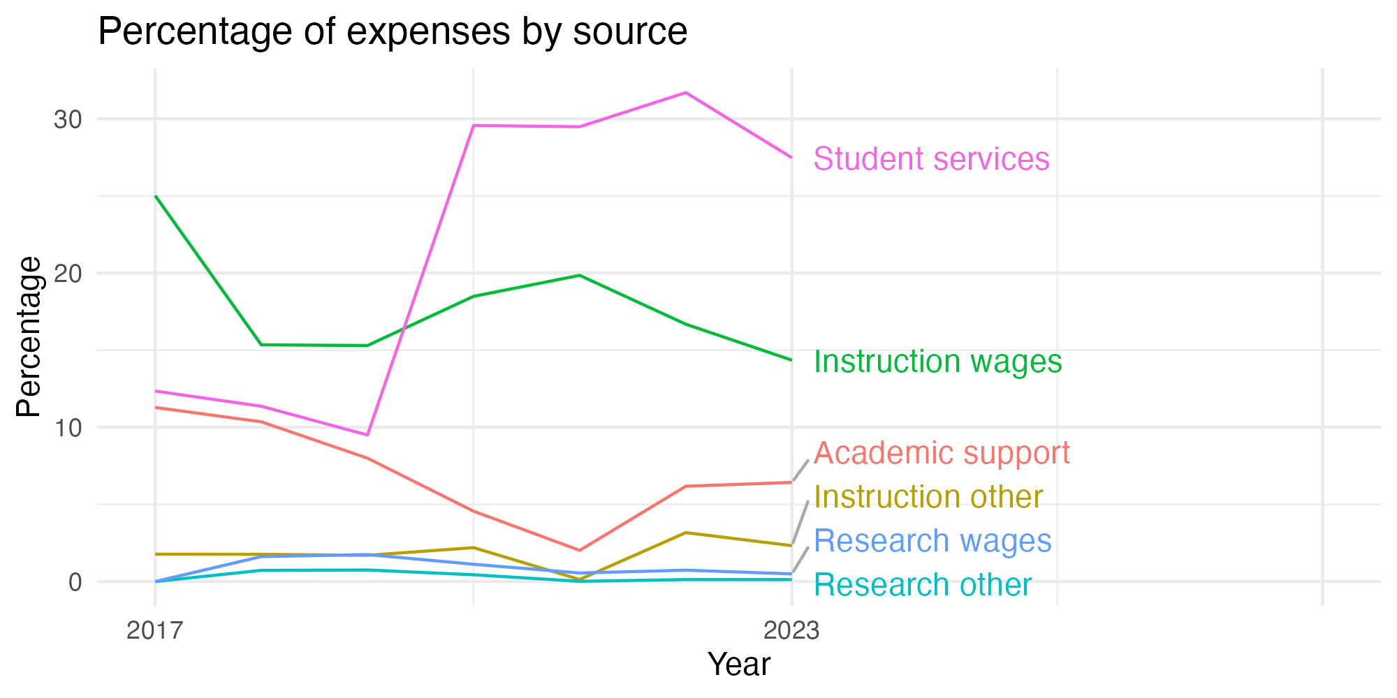 Line plot showing expenses by category over time.