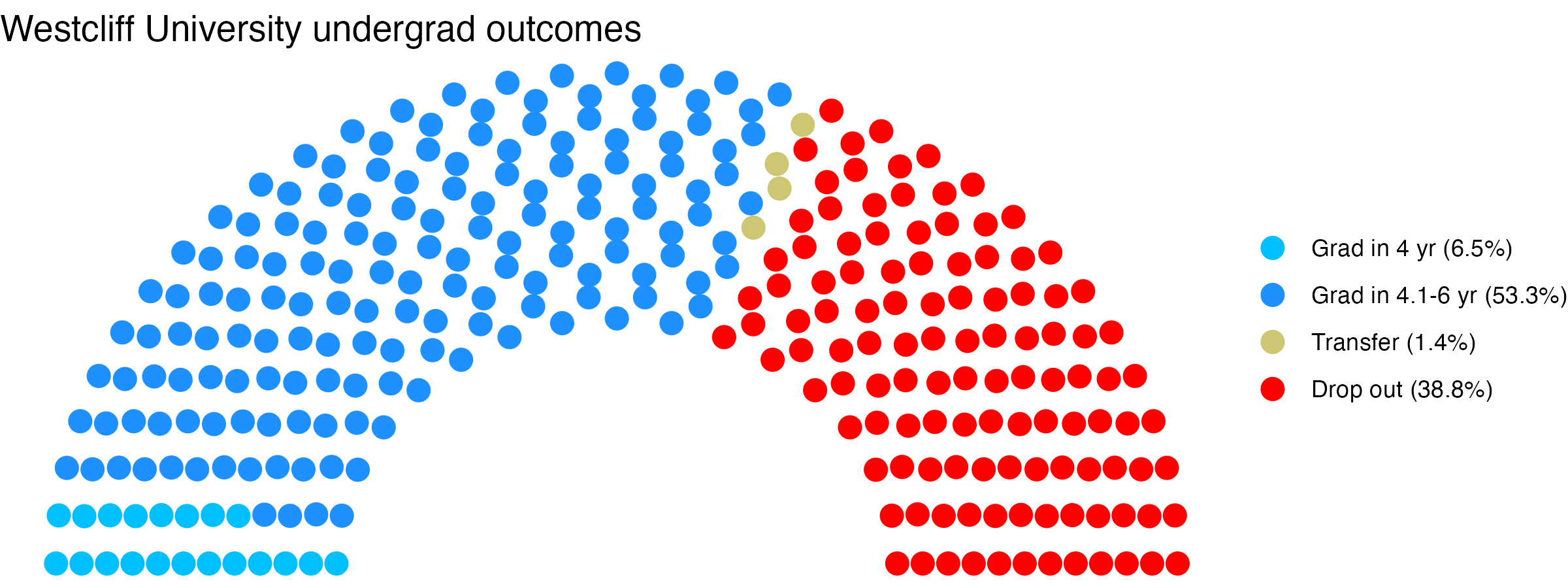 Parliament plot showing the outcomes for full time undergraduates