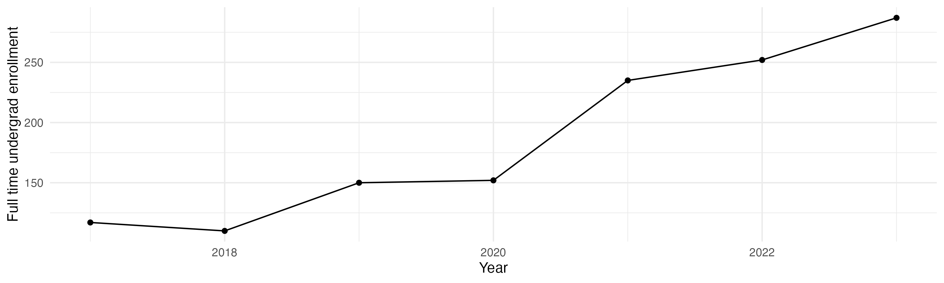 Line plot showing the the full time undergraduate enrollment over time