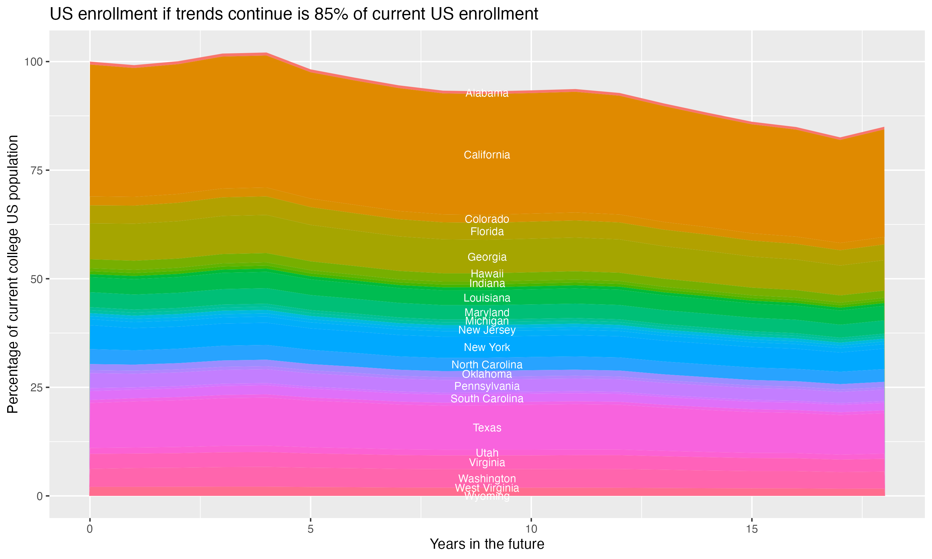 Stacked area plot showing trends if enrollment of 18 year olds per state stay constant; it will be 85percent of the current population.
