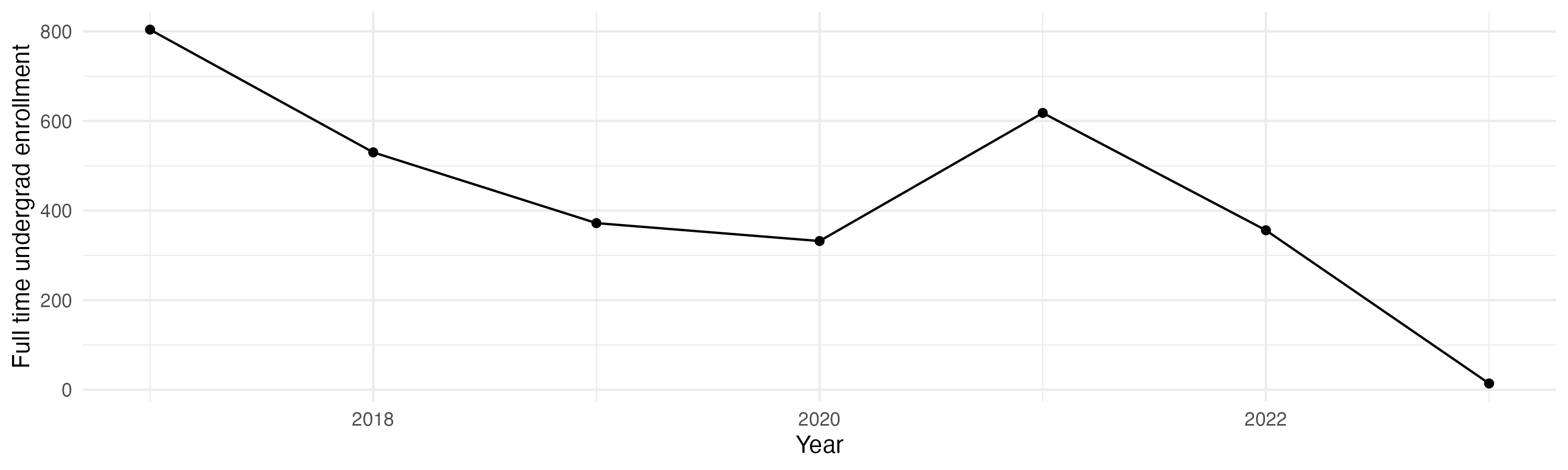 Line plot showing the the full time undergraduate enrollment over time