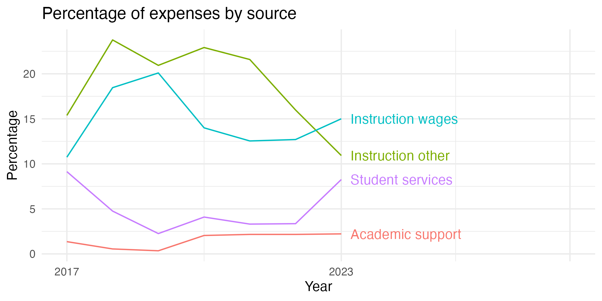 Line plot showing expenses by category over time.