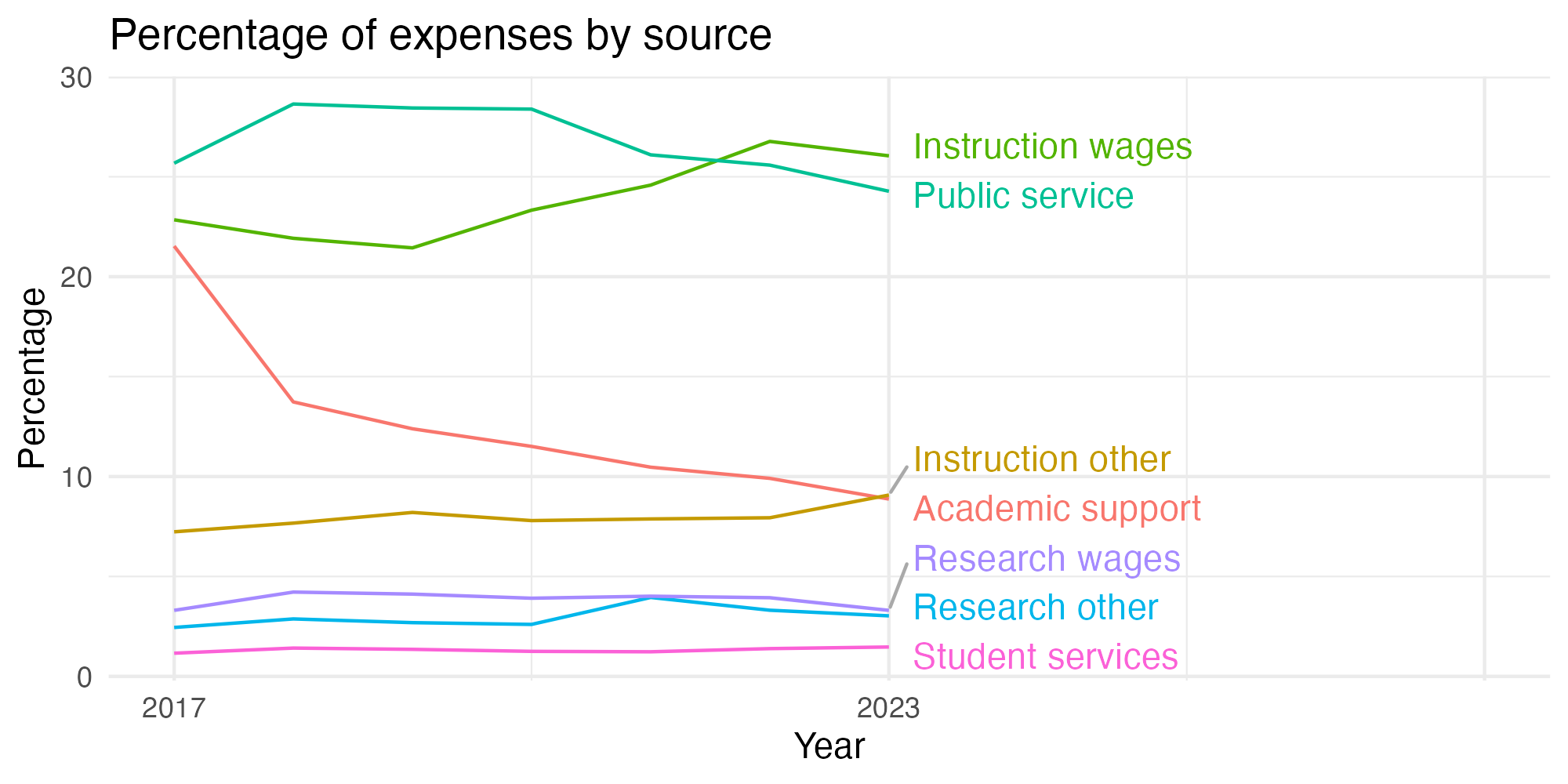 Line plot showing expenses by category over time.
