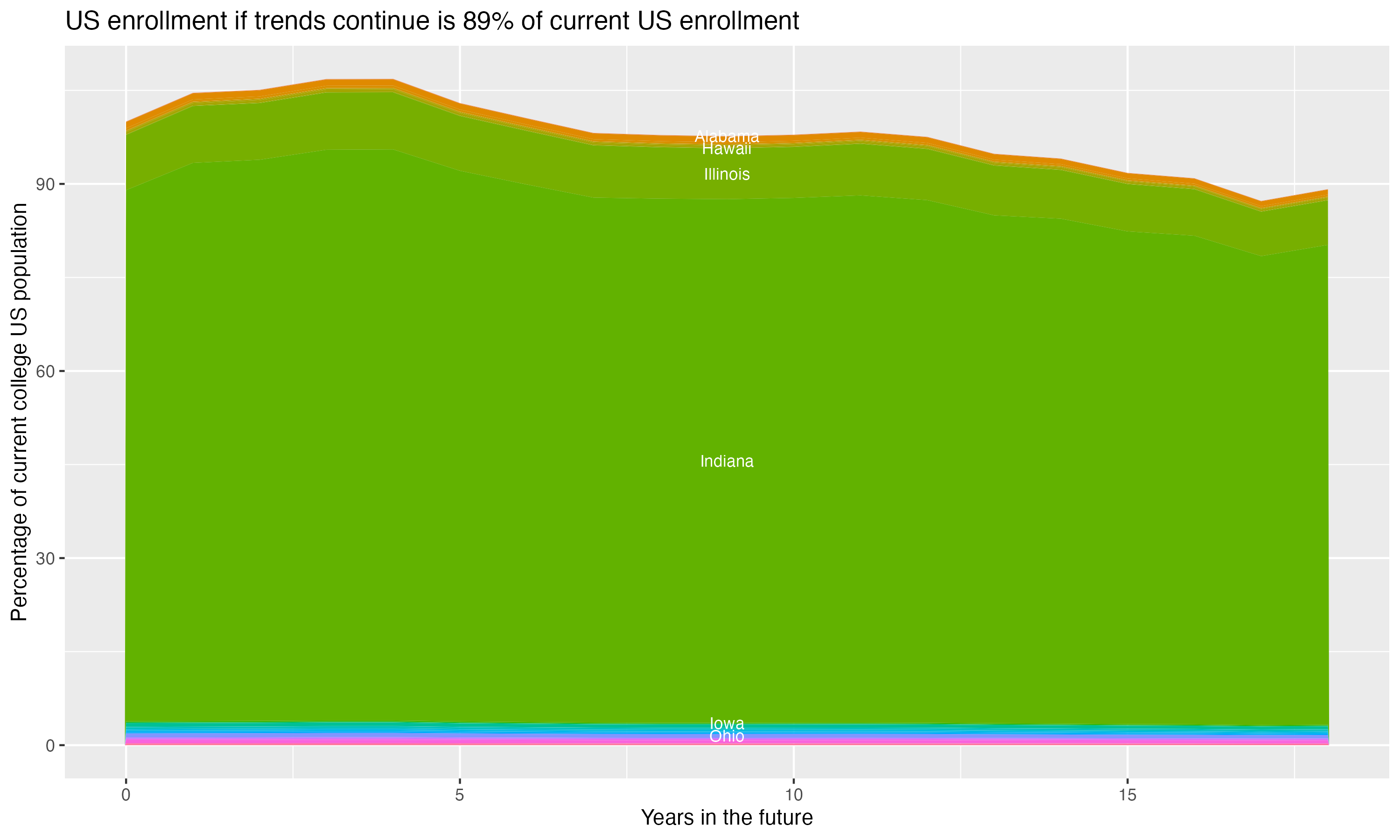 Stacked area plot showing trends if enrollment of 18 year olds per state stay constant; it will be 89percent of the current population.