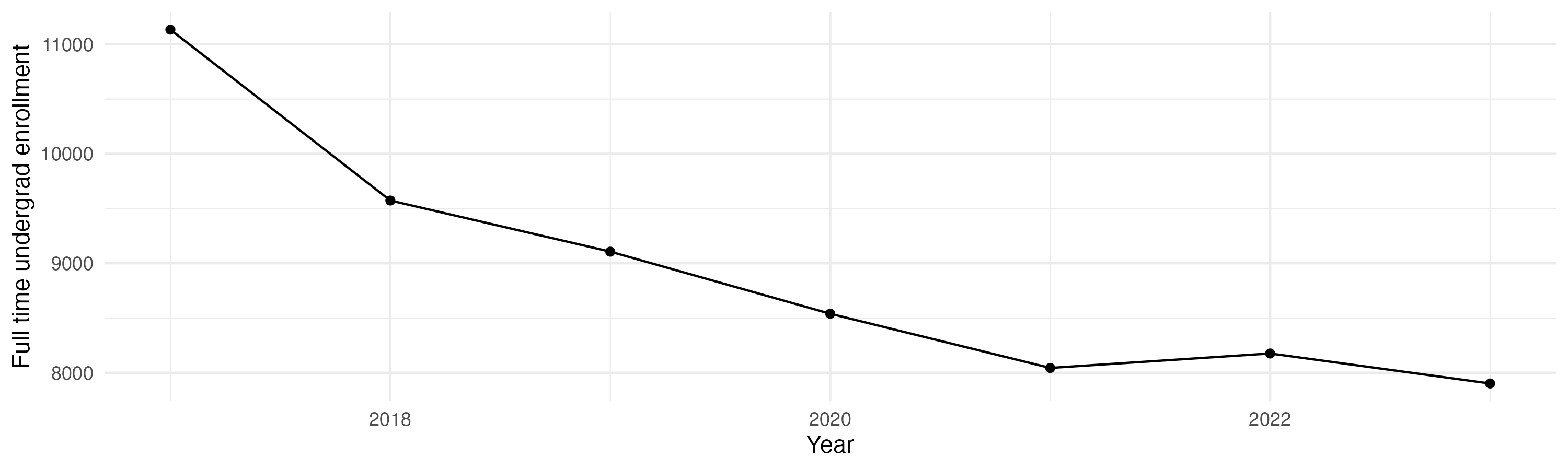 Line plot showing the the full time undergraduate enrollment over time