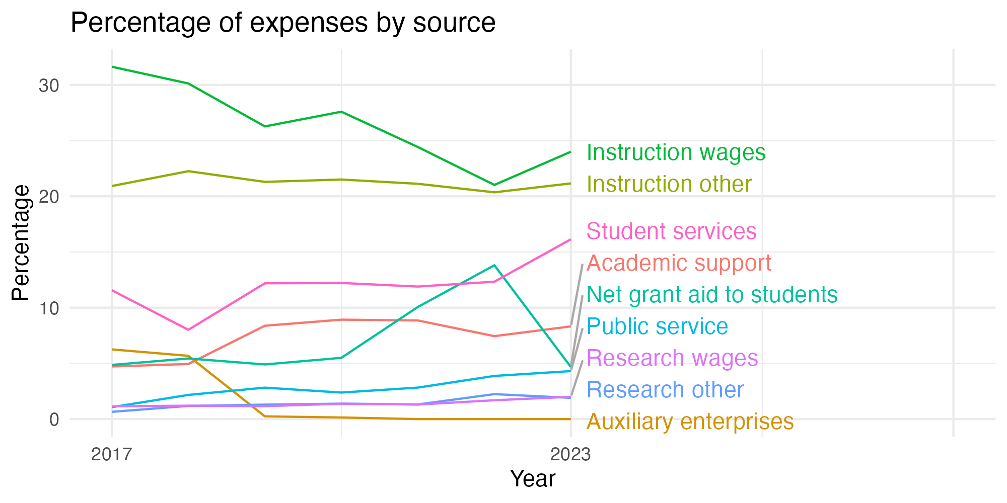 Line plot showing expenses by category over time.