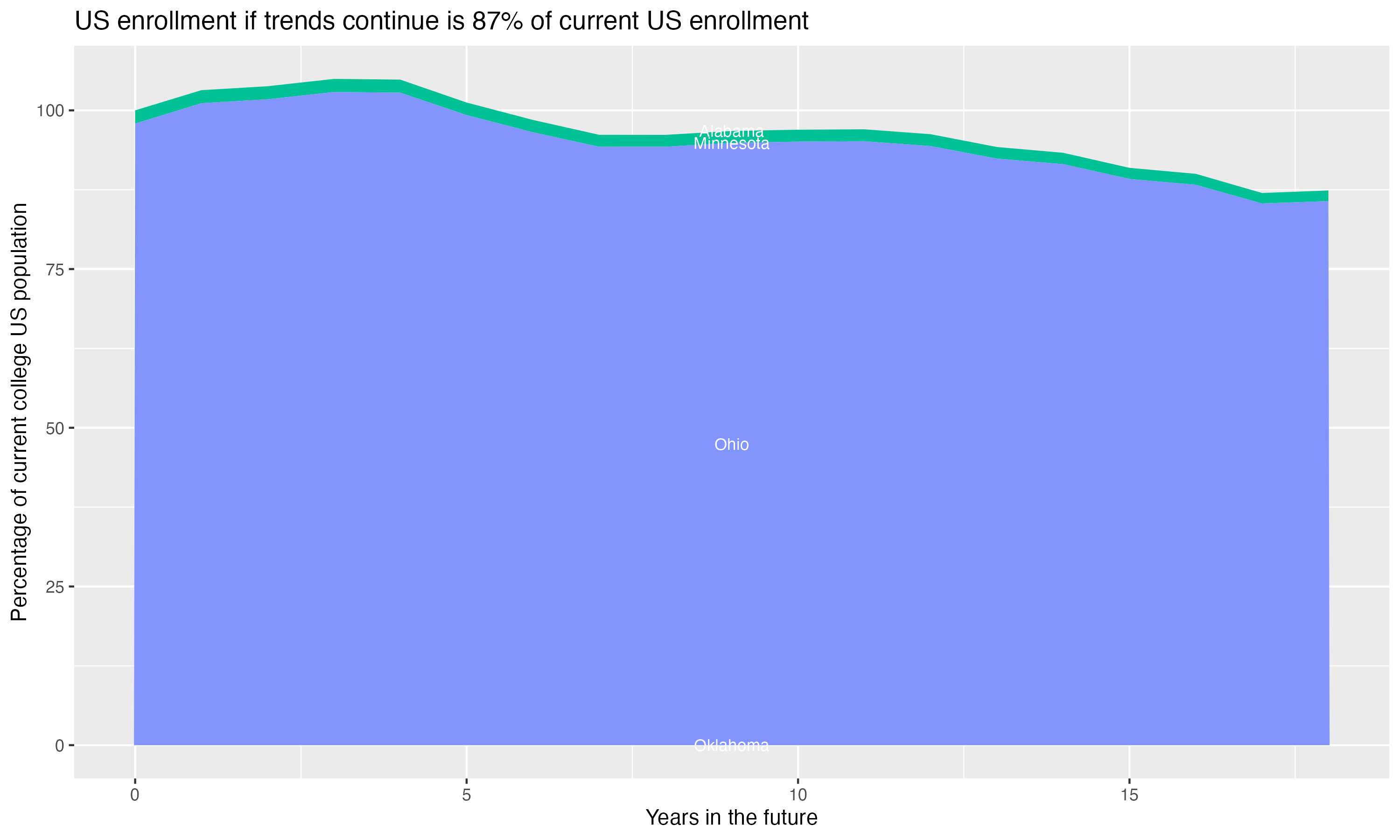 Stacked area plot showing trends if enrollment of 18 year olds per state stay constant; it will be 87percent of the current population.